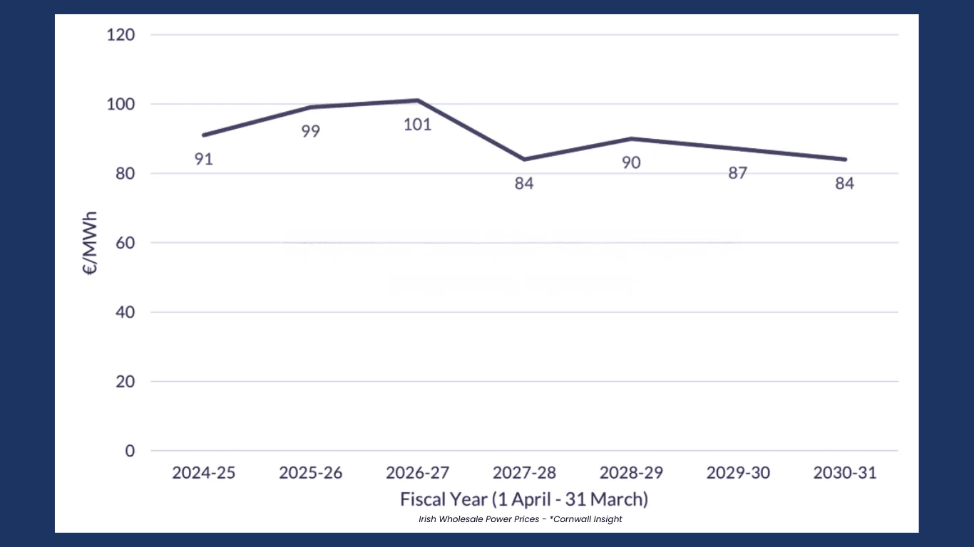 Irish Business Energy Prices Expected To Drop Irish Business Energy